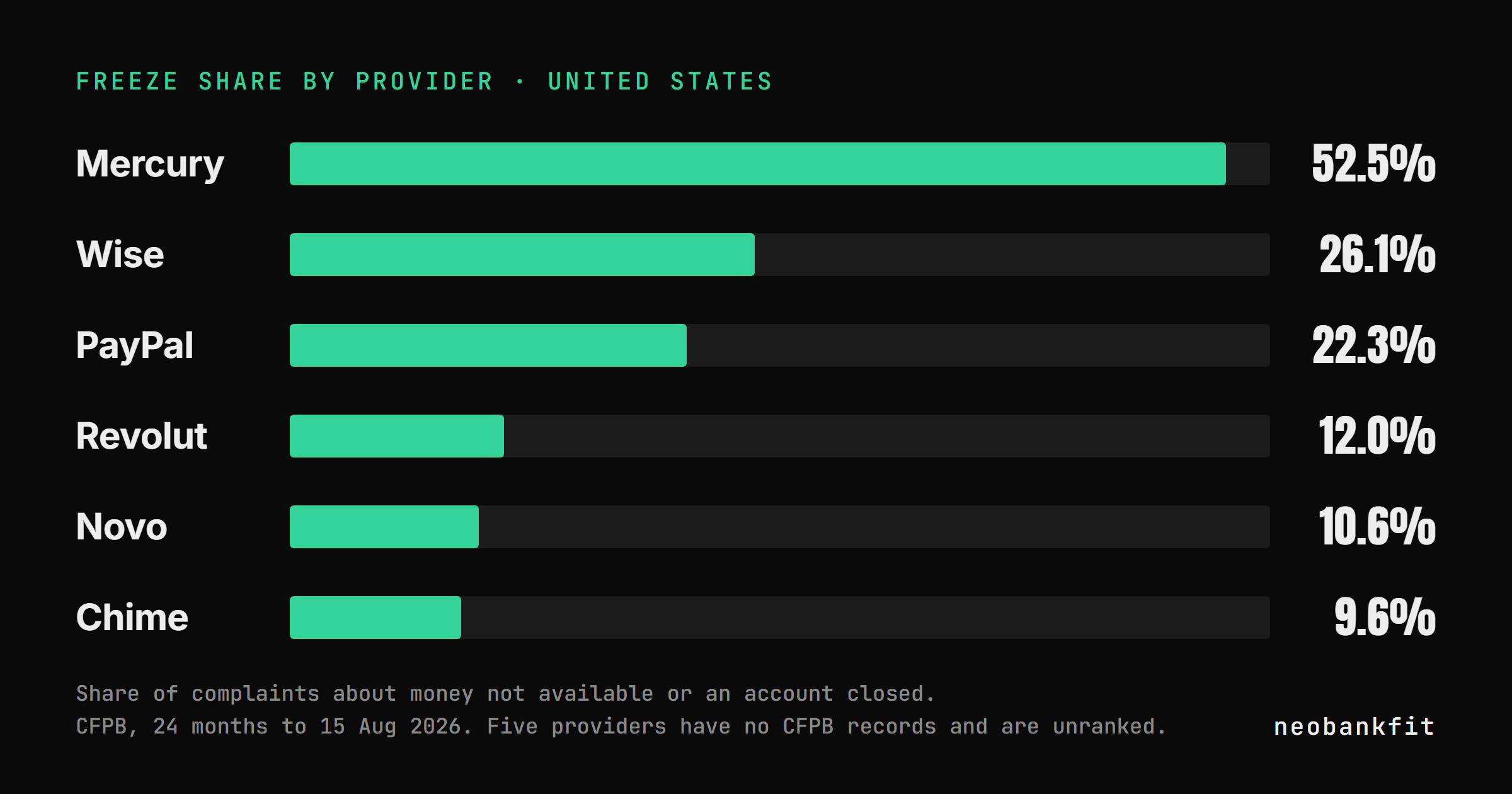 Freeze share by provider, United States: Mercury 52.5%, Wise 26.1%, PayPal 22.3%, Revolut 12.0%, Novo 10.6%, Chime 9.6%. Share of complaints about money not available or an account closed, CFPB, 24 months to 15 August 2026.